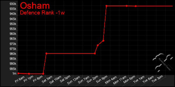 Last 7 Days Graph of Osham