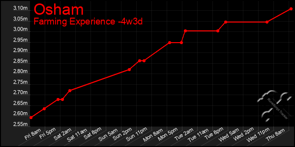 Last 31 Days Graph of Osham