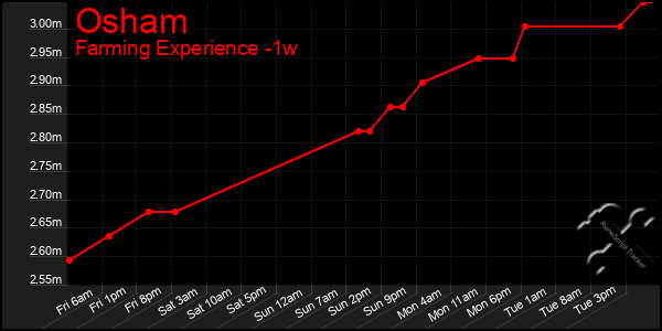 Last 7 Days Graph of Osham