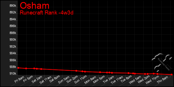 Last 31 Days Graph of Osham