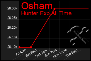 Total Graph of Osham