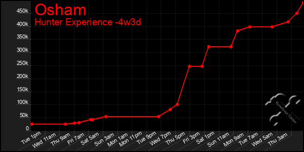 Last 31 Days Graph of Osham