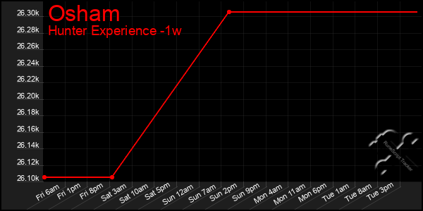 Last 7 Days Graph of Osham