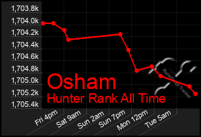 Total Graph of Osham