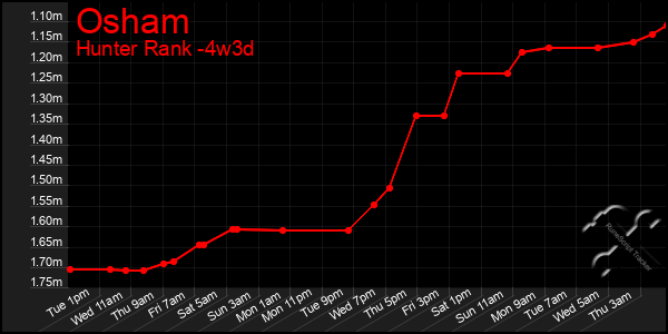 Last 31 Days Graph of Osham