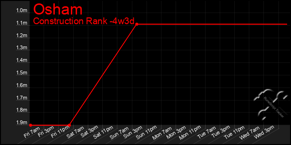 Last 31 Days Graph of Osham