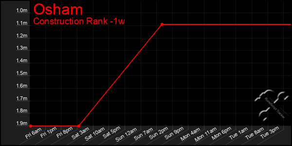 Last 7 Days Graph of Osham