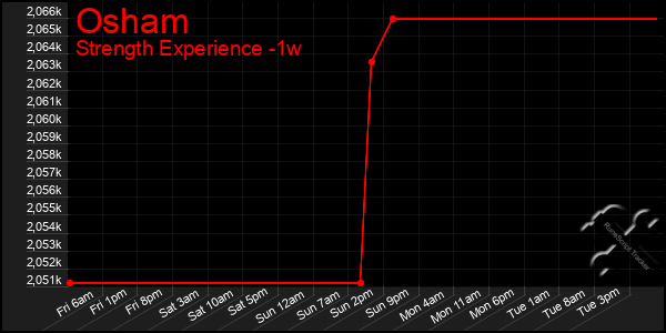 Last 7 Days Graph of Osham