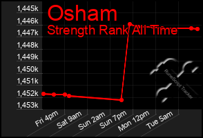 Total Graph of Osham