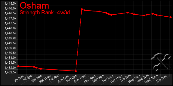 Last 31 Days Graph of Osham