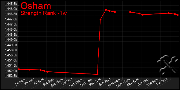 Last 7 Days Graph of Osham