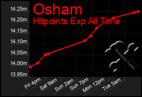 Total Graph of Osham