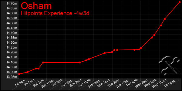 Last 31 Days Graph of Osham