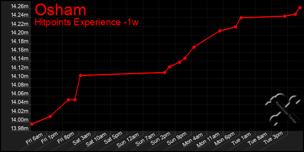 Last 7 Days Graph of Osham