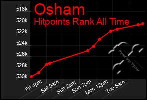 Total Graph of Osham