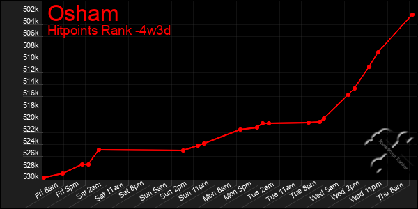 Last 31 Days Graph of Osham