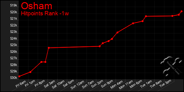 Last 7 Days Graph of Osham