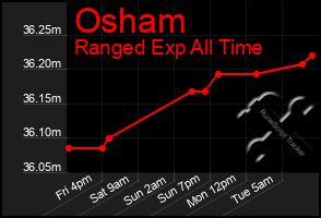 Total Graph of Osham