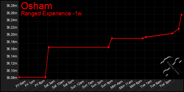 Last 7 Days Graph of Osham