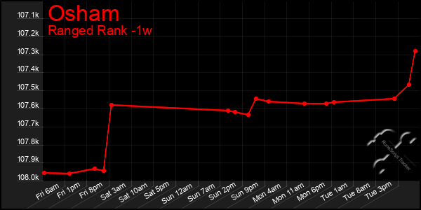 Last 7 Days Graph of Osham