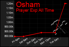 Total Graph of Osham