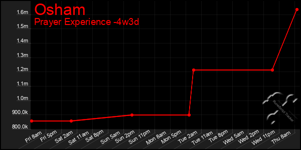 Last 31 Days Graph of Osham