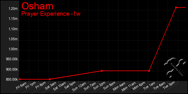 Last 7 Days Graph of Osham