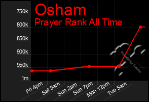 Total Graph of Osham