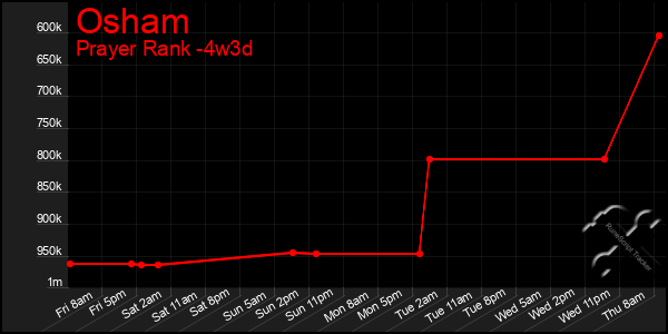 Last 31 Days Graph of Osham