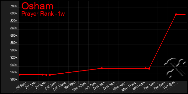 Last 7 Days Graph of Osham