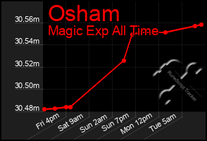 Total Graph of Osham