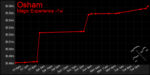 Last 7 Days Graph of Osham