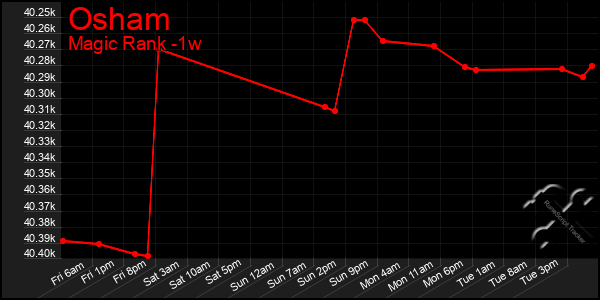 Last 7 Days Graph of Osham