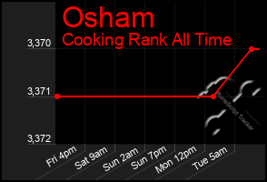 Total Graph of Osham