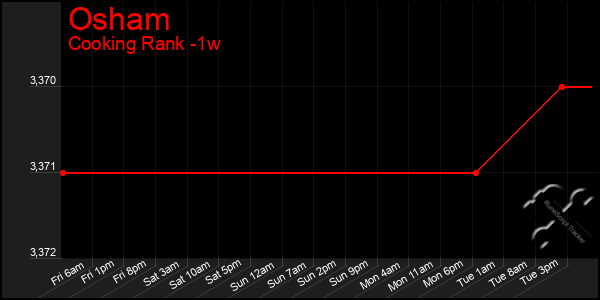 Last 7 Days Graph of Osham