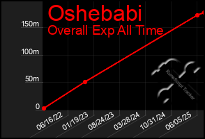 Total Graph of Oshebabi