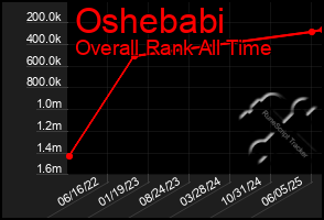 Total Graph of Oshebabi