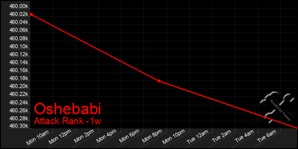 Last 7 Days Graph of Oshebabi