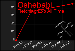 Total Graph of Oshebabi