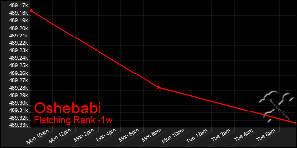 Last 7 Days Graph of Oshebabi
