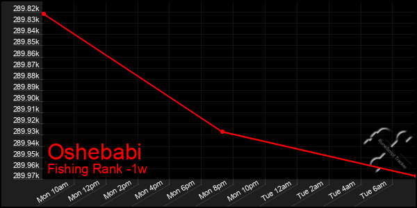 Last 7 Days Graph of Oshebabi