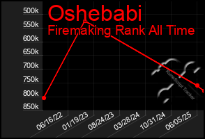 Total Graph of Oshebabi