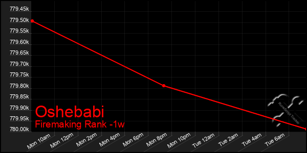 Last 7 Days Graph of Oshebabi