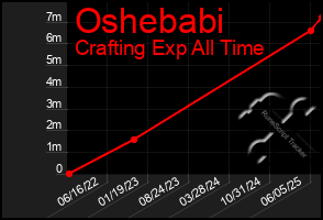 Total Graph of Oshebabi