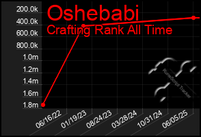 Total Graph of Oshebabi