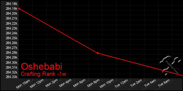 Last 7 Days Graph of Oshebabi