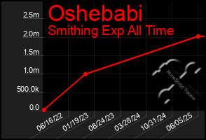 Total Graph of Oshebabi