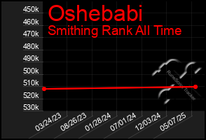 Total Graph of Oshebabi