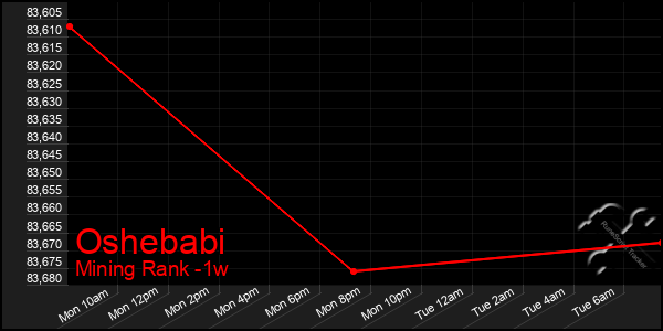 Last 7 Days Graph of Oshebabi