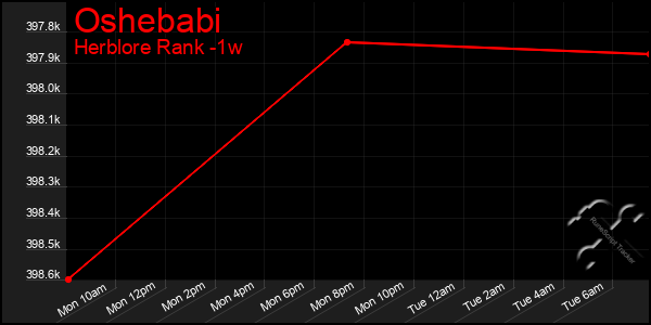 Last 7 Days Graph of Oshebabi